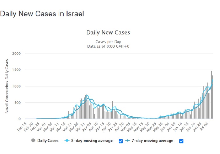 Izrael, koronavírus