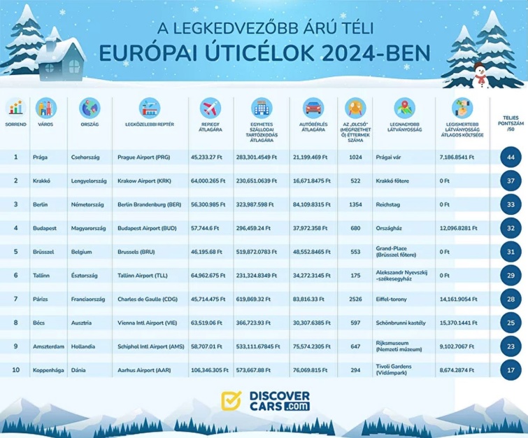 fovaros-toplista-teli-utazas - Startlap Utazás 10 európai főváros ranglistája.
