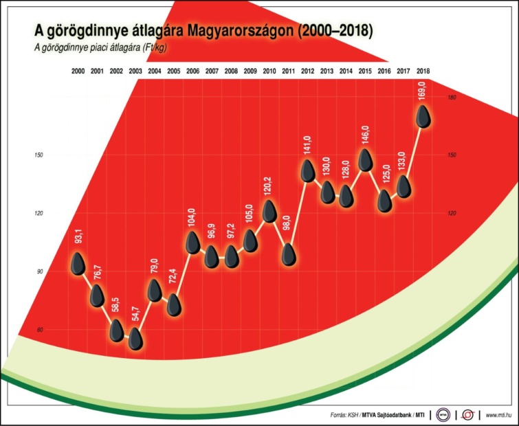 A görögdinnye átlagára Magyarországon Startlap Vásárlás