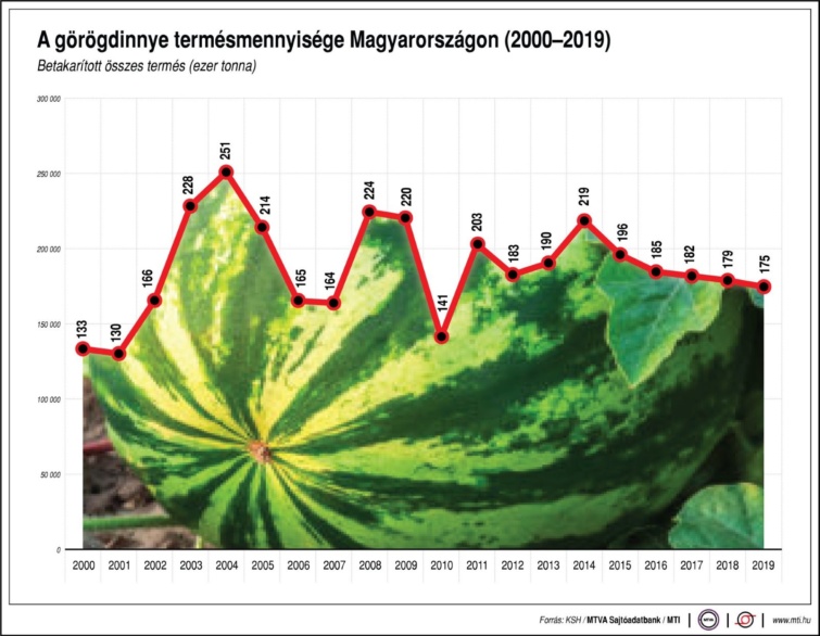 A görögdinnye termésmennyisége Magyarországon Startlap Vásárlás