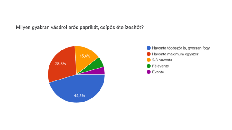 Az Univer Product kutatásának eredménye